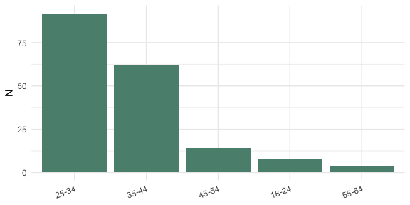 Age distribution (counts)