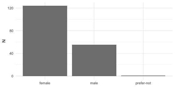 Gender distribution (counts)