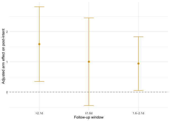 Adjusted arm effect by follow-up window using quantile-based bins; points show estimates and bars show 95% CIs; dashed line at zero.