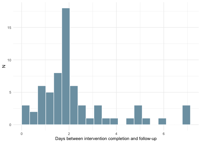 Histogram of days between intervention and rescue follow‑up