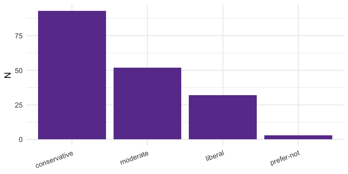 Bar chart of participant political ideology categories with counts.