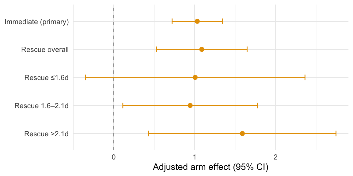 Horizontal dot-and-errorbar chart comparing the immediate primary effect, the overall rescue effect, and the rescue effects within delay windows; all estimates are positive.