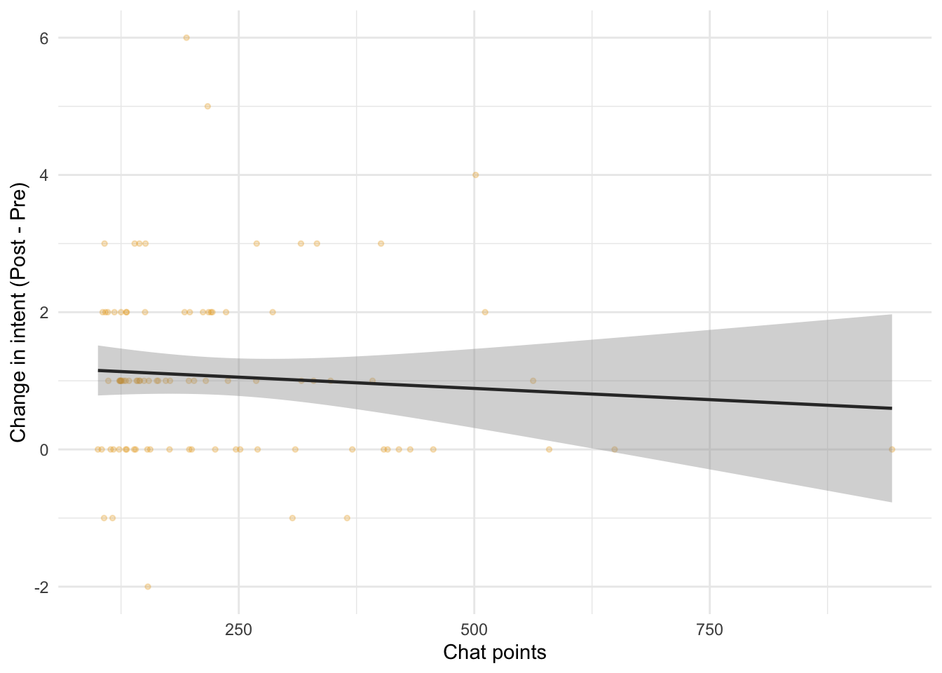 Scatter of chat engagement (capped) versus change in intention within the Treatment arm with a fitted regression line.