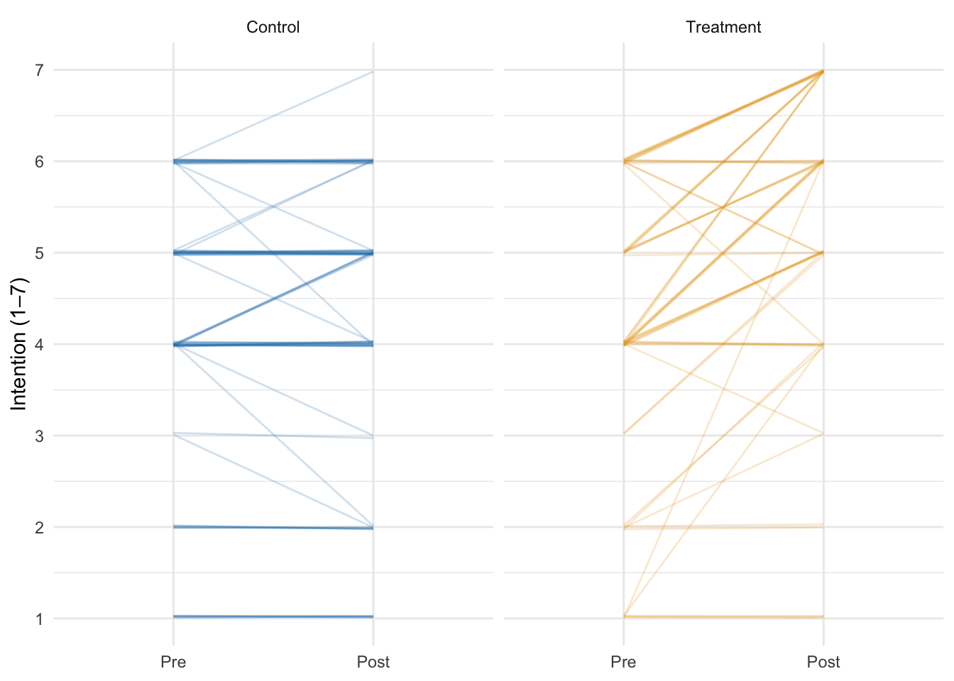 Slopegraph showing each participant's pre and post intention connected by a line, faceted by Control and Treatment; most Treatment lines slope upward.