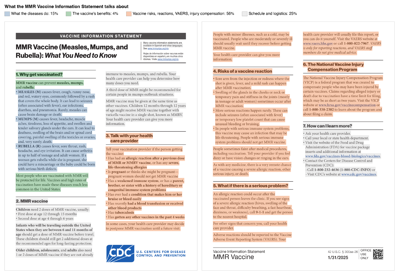 Both pages of the CDC's MMR Vaccine Information Statement with every line color-coded: disease descriptions in blue (15% of words), vaccine benefits in green (4%), vaccine risks/reactions/VAERS/injury compensation in orange (56%), schedule and logistics in gray (25%).