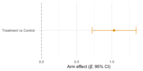 Horizontal coefficient plot of the adjusted Treatment vs Control effect with a 95% confidence interval that does not include zero.
