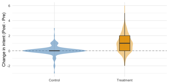 Side-by-side Control group vs. Treatment group change in intent Post - Pre, showing increase of ~1 point in Treatment group and no change in Control group, with distribution of changes and box and whiskers.