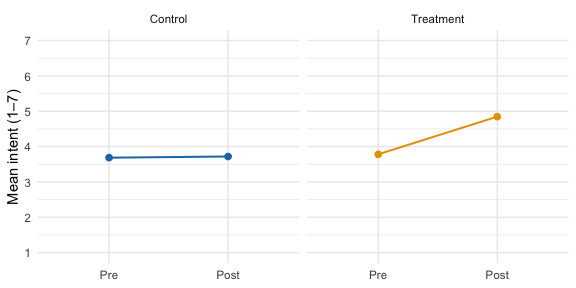 Mean pre and post intention for Control and Treatment; Treatment increases by about one point, Control is flat.